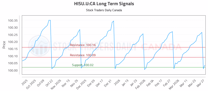 Stock Chart for HISU.U:CA