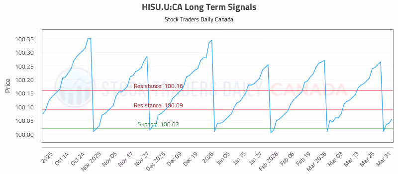 Stock Chart for HISU.U:CA