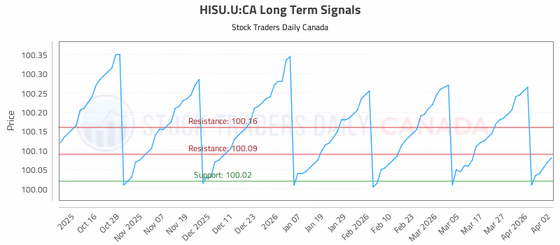 Stock Chart for HISU.U:CA