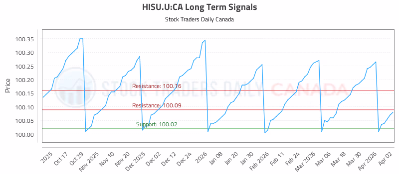 Stock Chart for HISU.U:CA
