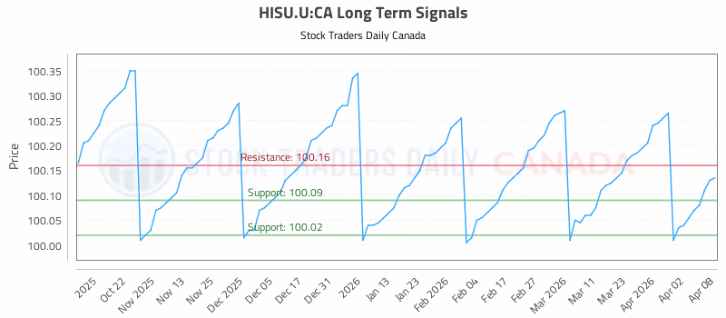 Stock Chart for HISU.U:CA
