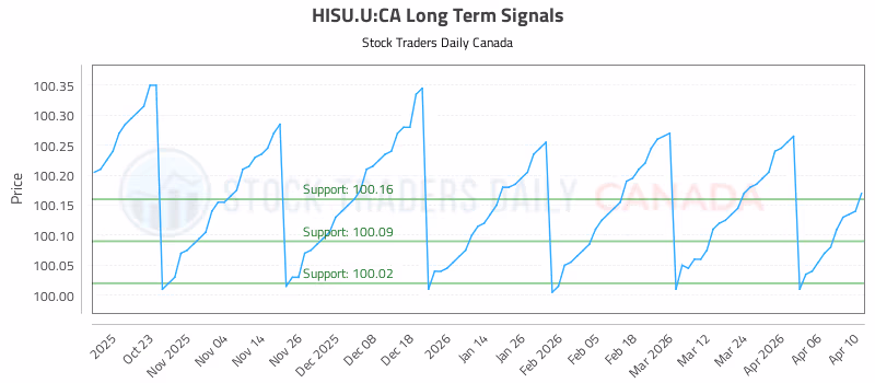 Stock Chart for HISU.U:CA