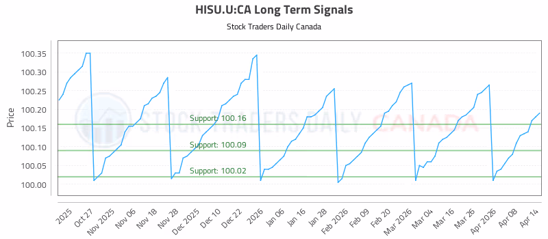 Stock Chart for HISU.U:CA