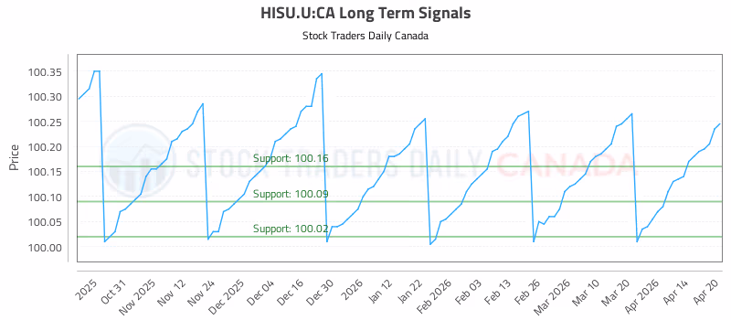 Stock Chart for HISU.U:CA