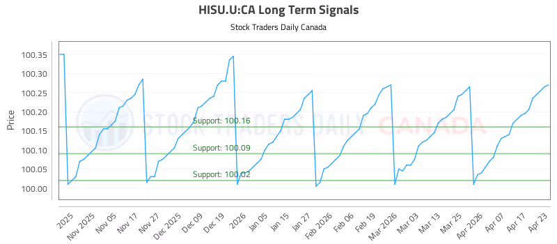 Stock Chart for HISU.U:CA