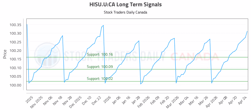 Stock Chart for HISU.U:CA