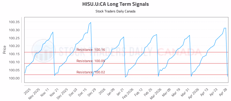 Stock Chart for HISU.U:CA
