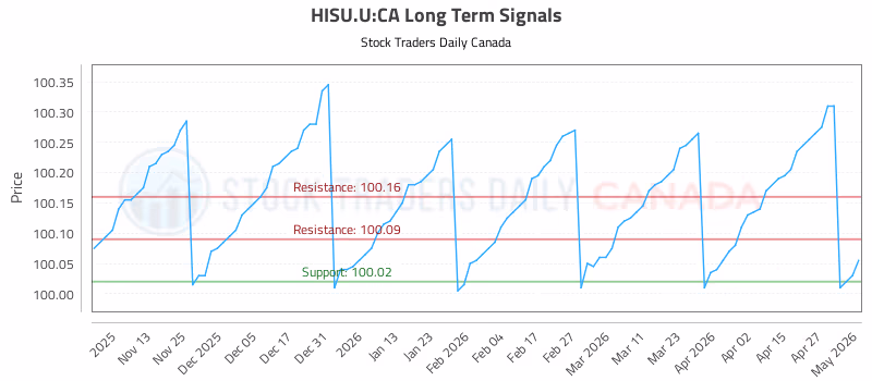 Stock Chart for HISU.U:CA