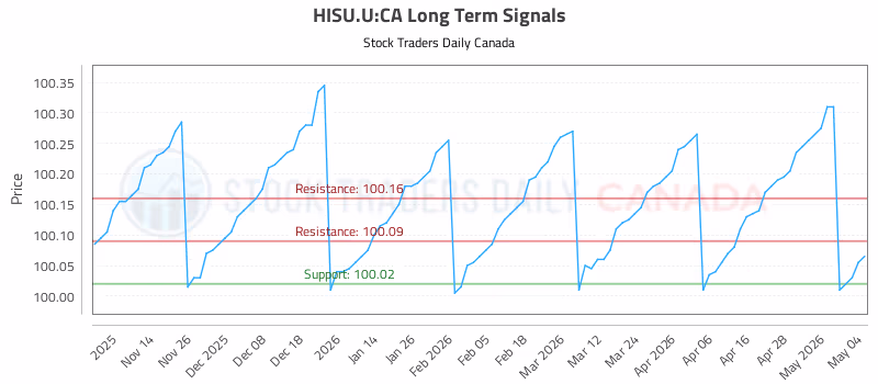Stock Chart for HISU.U:CA