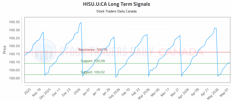 Stock Chart for HISU.U:CA