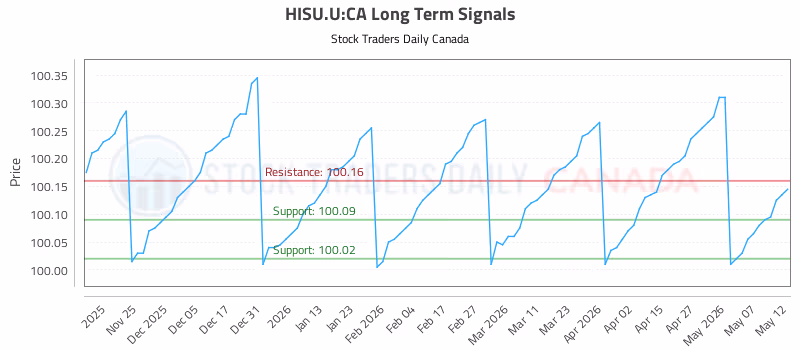 Stock Chart for HISU.U:CA