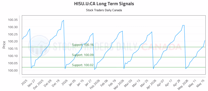 Stock Chart for HISU.U:CA