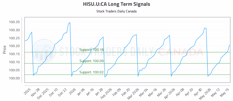 Stock Chart for HISU.U:CA