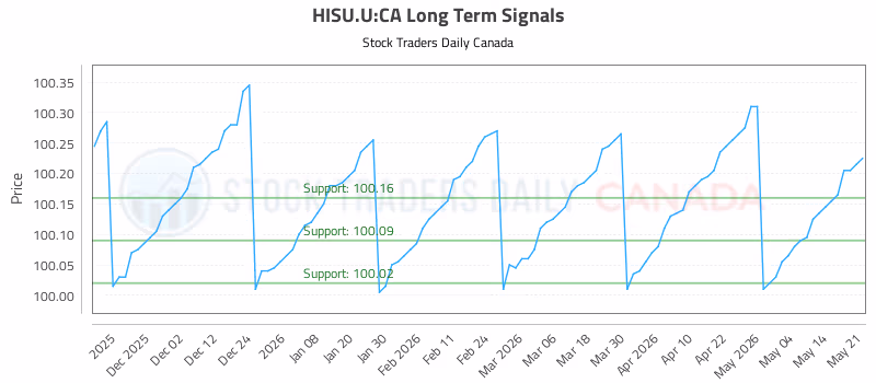 Stock Chart for HISU.U:CA