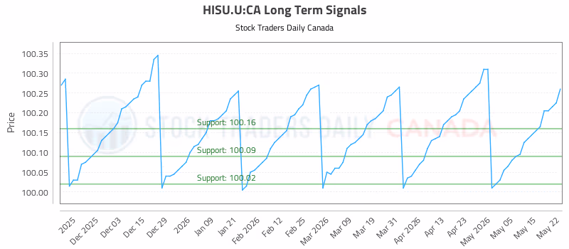 Stock Chart for HISU.U:CA