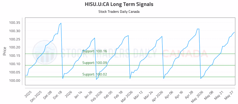 Stock Chart for HISU.U:CA