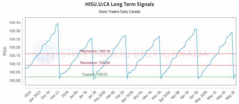 Stock Chart for HISU.U:CA
