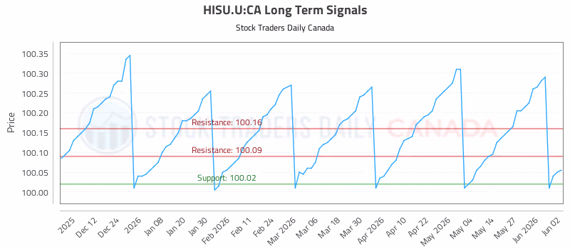 Stock Chart for HISU.U:CA