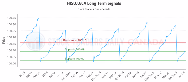 Stock Chart for HISU.U:CA
