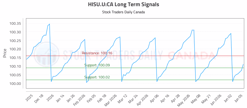 Stock Chart for HISU.U:CA