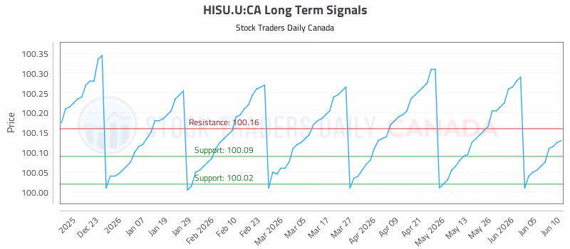 Stock Chart for HISU.U:CA