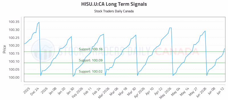 Stock Chart for HISU.U:CA