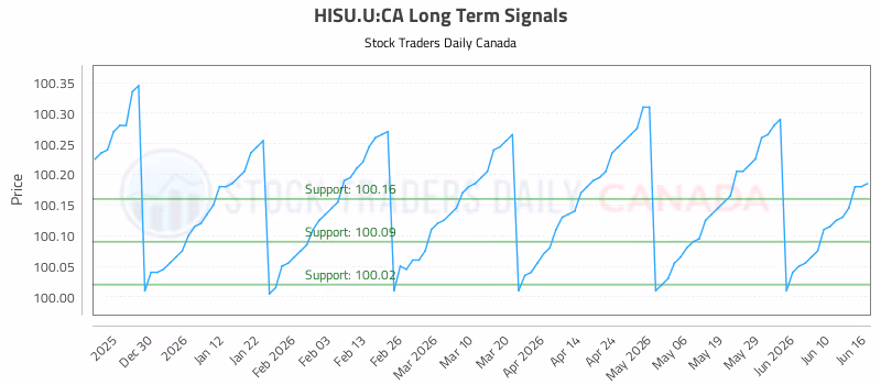 Stock Chart for HISU.U:CA