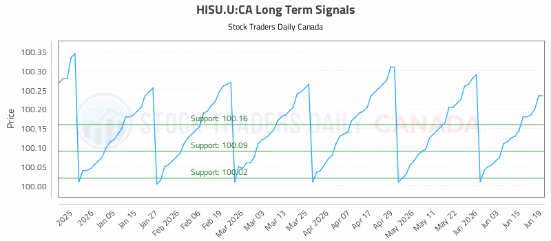 Stock Chart for HISU.U:CA