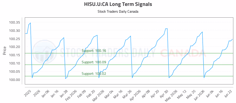 Stock Chart for HISU.U:CA