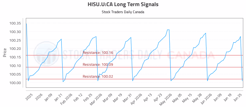 Stock Chart for HISU.U:CA