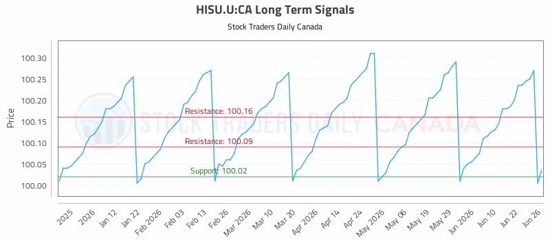 Stock Chart for HISU.U:CA