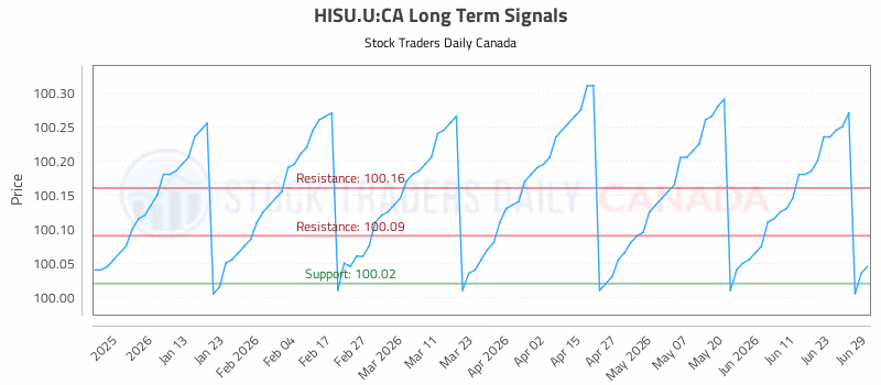 Stock Chart for HISU.U:CA