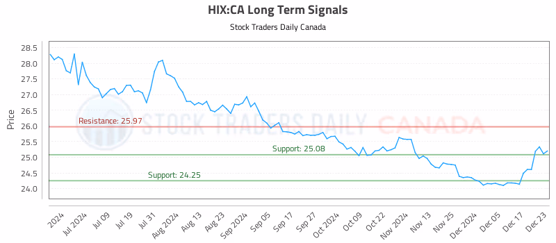Stock Chart for HIX:CA