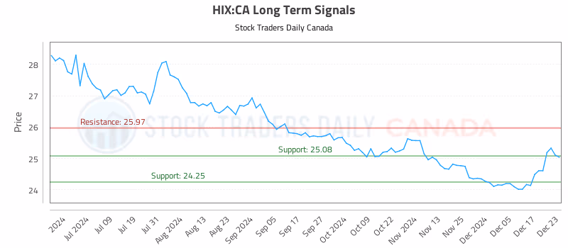 Stock Chart for HIX:CA