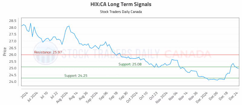 Stock Chart for HIX:CA