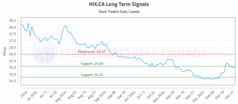Stock Chart for HIX:CA