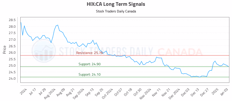 Stock Chart for HIX:CA