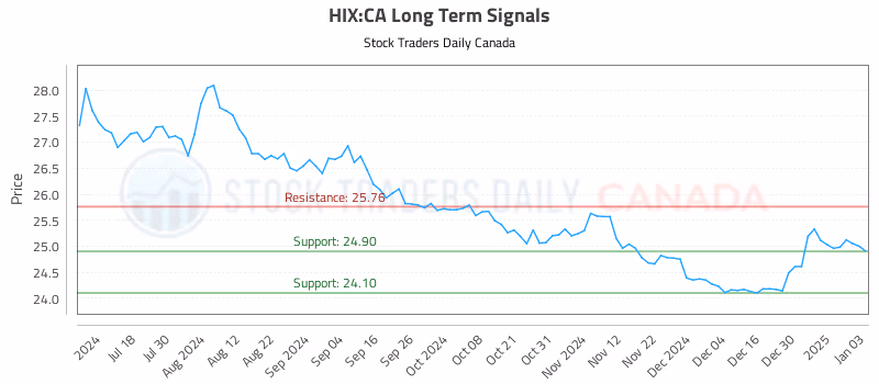Stock Chart for HIX:CA