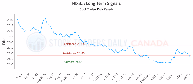 Stock Chart for HIX:CA