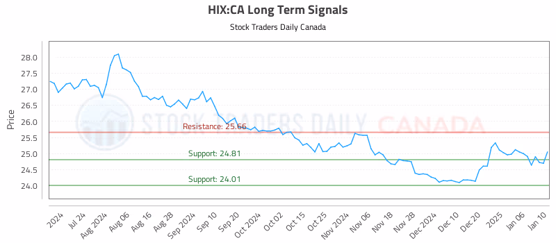 Stock Chart for HIX:CA