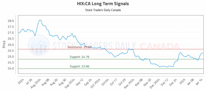 Stock Chart for HIX:CA