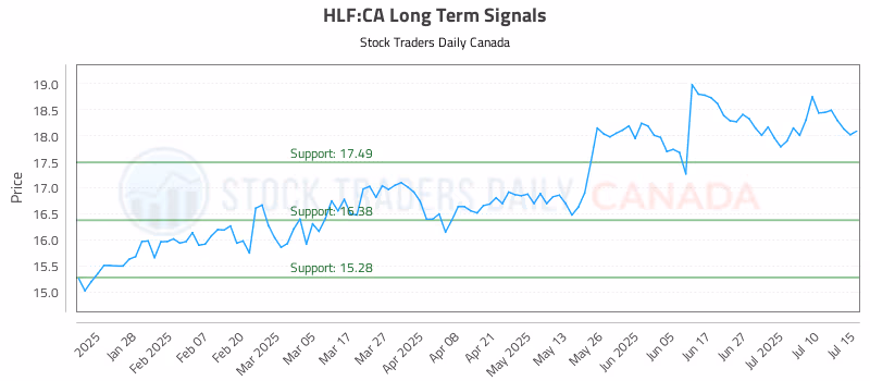 Stock Chart for HLF:CA
