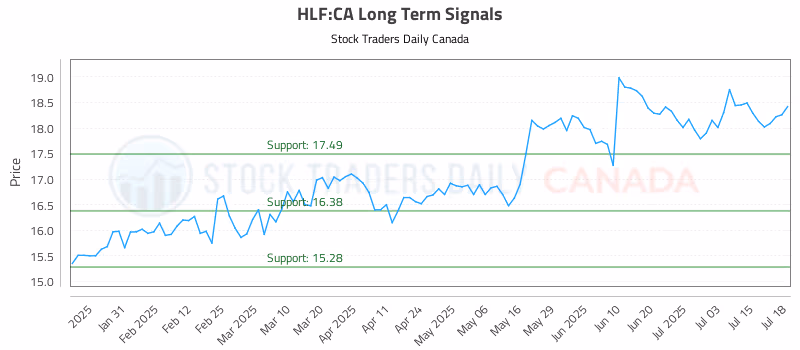 Stock Chart for HLF:CA