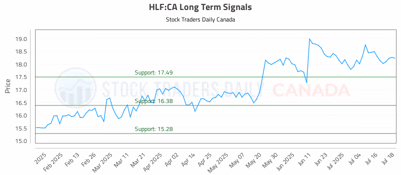 Stock Chart for HLF:CA