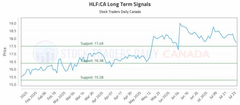 Stock Chart for HLF:CA