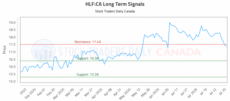 Stock Chart for HLF:CA