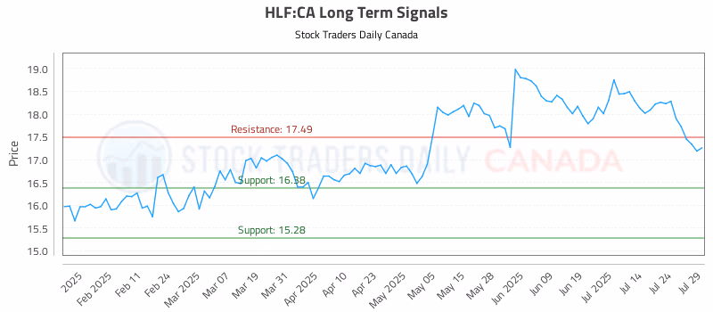 Stock Chart for HLF:CA
