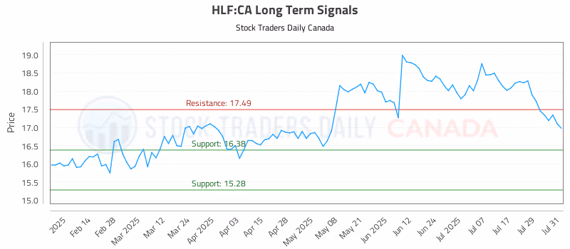 Stock Chart for HLF:CA