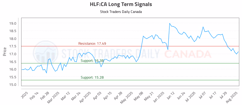 Stock Chart for HLF:CA