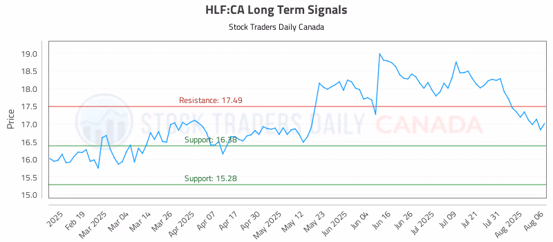 Stock Chart for HLF:CA